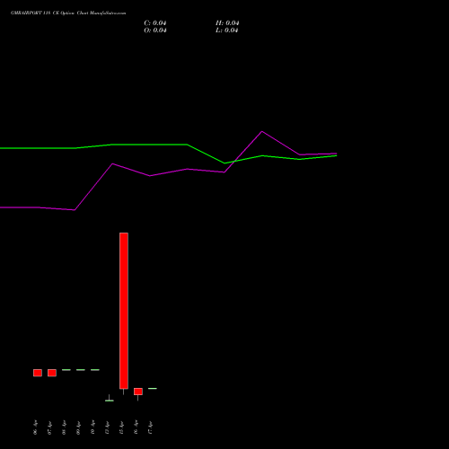 GMRAIRPORT 118 CE (CALL) 28 April 2026 options price chart analysis Gmr Airports Limited 