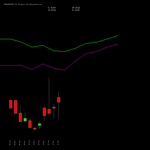 GMRAIRPORT 118 CE (CALL) 30 June 2026 options price chart analysis Gmr Airports Limited 