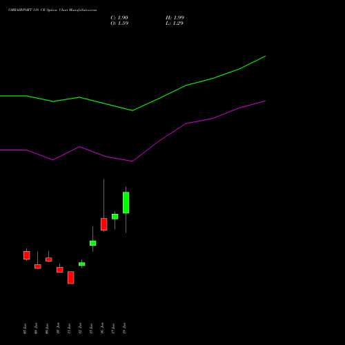 GMRAIRPORT 118 CE (CALL) 28 July 2026 options price chart analysis Gmr Airports Limited 