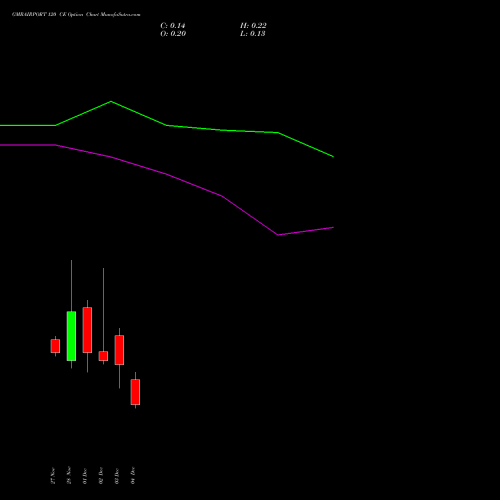 Live GMRAIRPORT 120 CE (CALL) 30 December 2025 options price chart analysis Gmr Airports Limited 