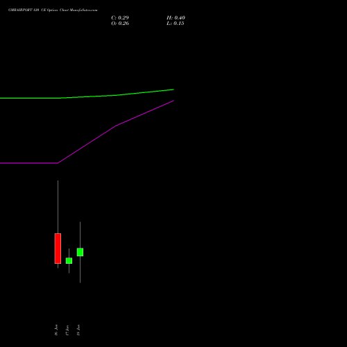 GMRAIRPORT 120 CE (CALL) 30 June 2026 options price chart analysis Gmr Airports Limited 