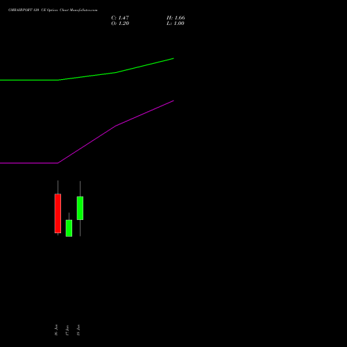 GMRAIRPORT 120 CE (CALL) 28 July 2026 options price chart analysis Gmr Airports Limited 
