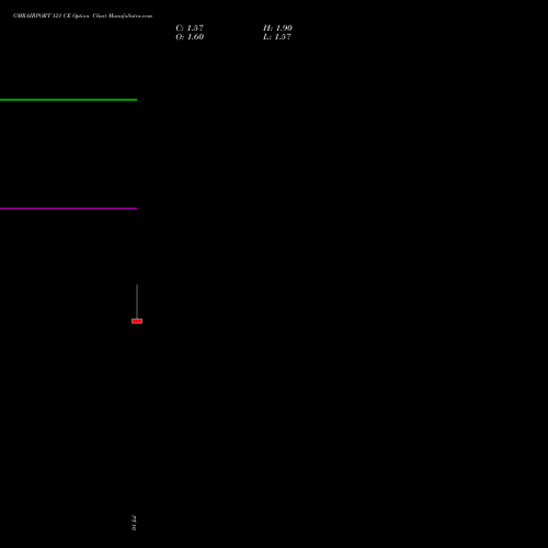 GMRAIRPORT 121 CE (CALL) 28 July 2026 options price chart analysis Gmr Airports Limited 