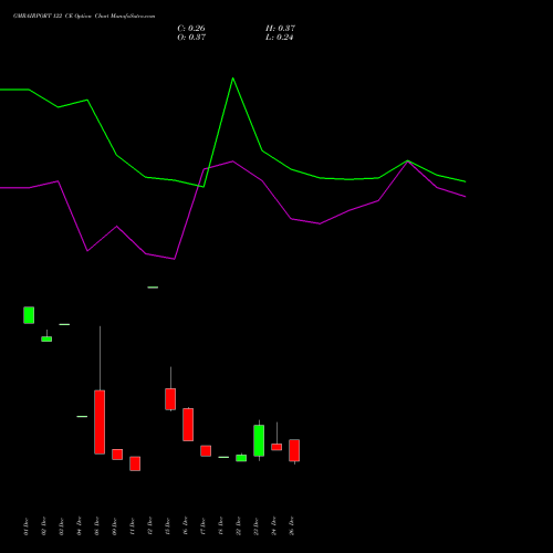 GMRAIRPORT 122 CE (CALL) 27 January 2026 options price chart analysis Gmr Airports Limited 