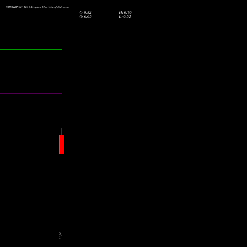 GMRAIRPORT 128 CE (CALL) 28 July 2026 options price chart analysis Gmr Airports Limited 