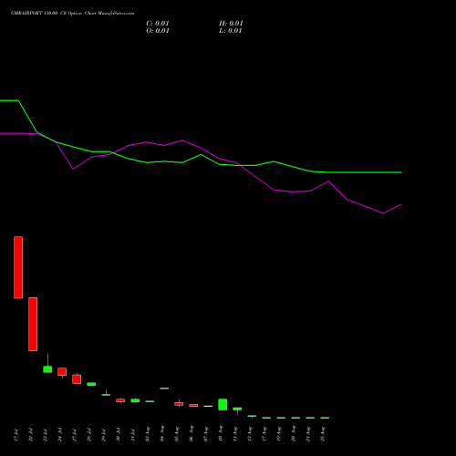 GMRAIRPORT 130.00 CE (CALL) 25 August 2026 options price chart analysis Gmr Airports Limited 