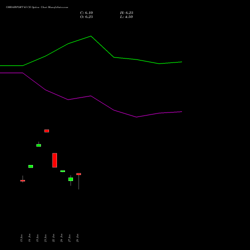 GMRAIRPORT 65 CE CALL indicators chart analysis Gmr Airports Limited options price chart strike 65 CALL