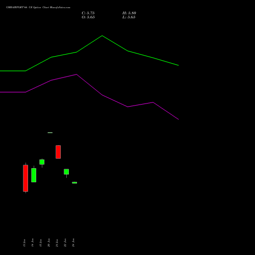 GMRAIRPORT 66 CE CALL indicators chart analysis Gmr Airports Limited options price chart strike 66 CALL