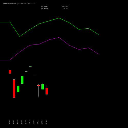 GMRAIRPORT 68 CE CALL indicators chart analysis Gmr Airports Limited options price chart strike 68 CALL