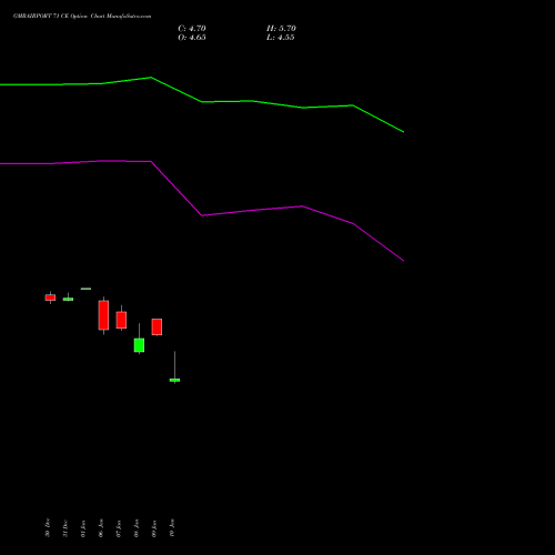 GMRAIRPORT 71 CE CALL indicators chart analysis Gmr Airports Limited options price chart strike 71 CALL