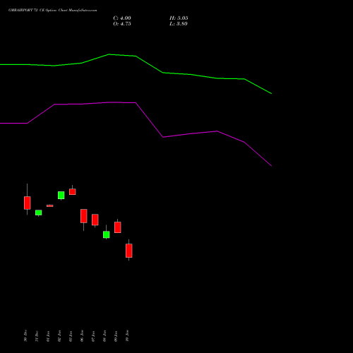 GMRAIRPORT 72 CE CALL indicators chart analysis Gmr Airports Limited options price chart strike 72 CALL