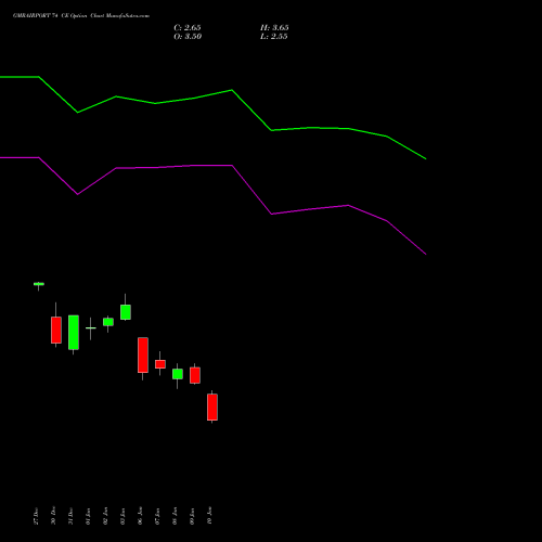 GMRAIRPORT 74 CE CALL indicators chart analysis Gmr Airports Limited options price chart strike 74 CALL