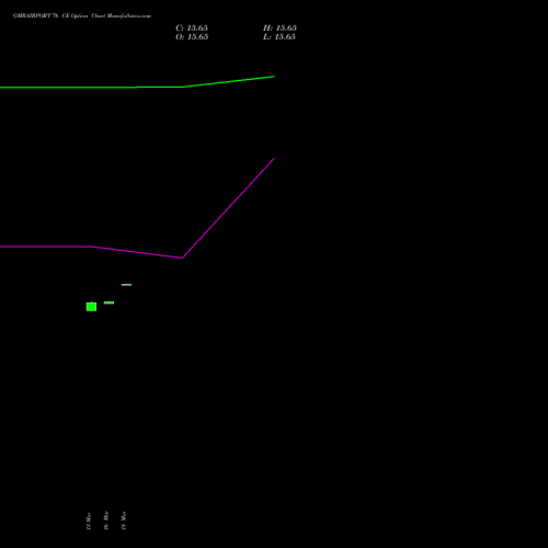 GMRAIRPORT 76 CE (CALL) 30 March 2026 options price chart analysis Gmr Airports Limited 