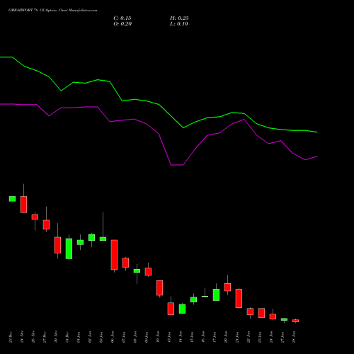 GMRAIRPORT 78 CE CALL indicators chart analysis Gmr Airports Limited options price chart strike 78 CALL