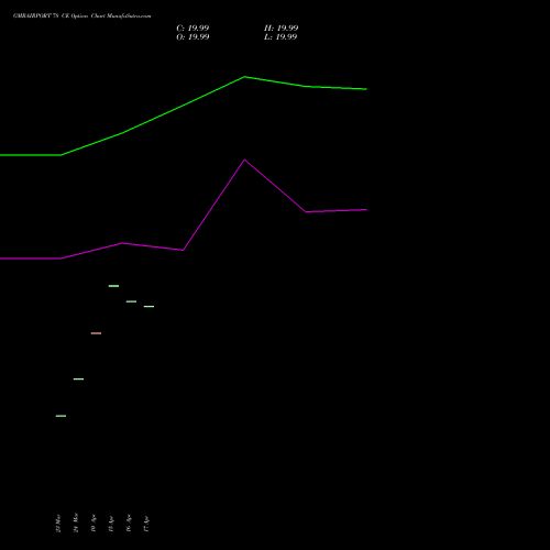GMRAIRPORT 78 CE (CALL) 28 April 2026 options price chart analysis Gmr Airports Limited 