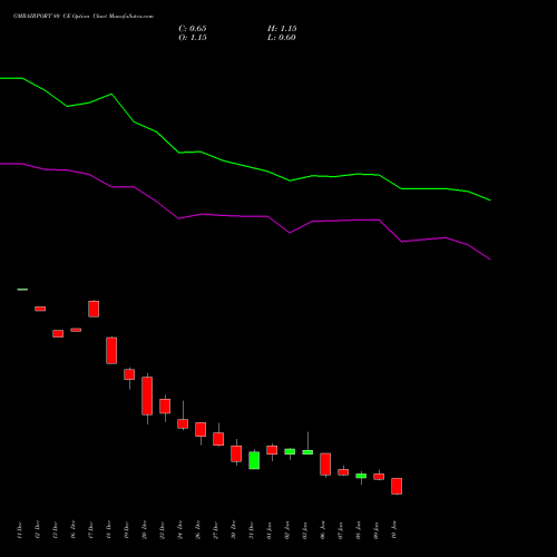 GMRAIRPORT 80 CE CALL indicators chart analysis Gmr Airports Limited options price chart strike 80 CALL