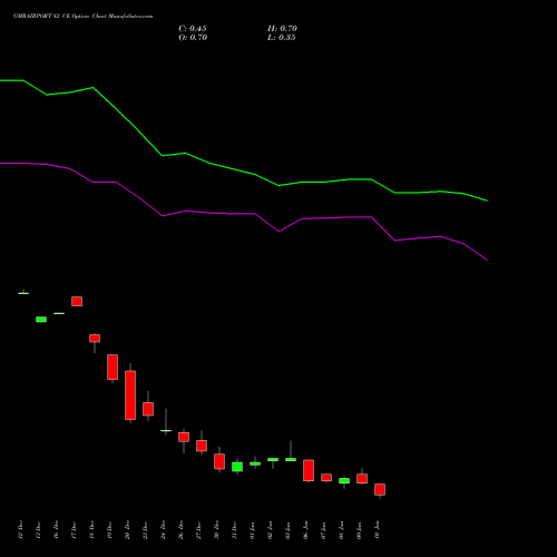 GMRAIRPORT 82 CE CALL indicators chart analysis Gmr Airports Limited options price chart strike 82 CALL