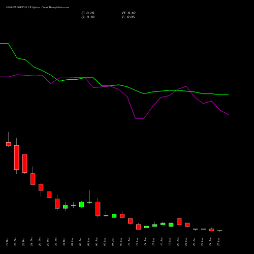 GMRAIRPORT 83 CE CALL indicators chart analysis Gmr Airports Limited options price chart strike 83 CALL