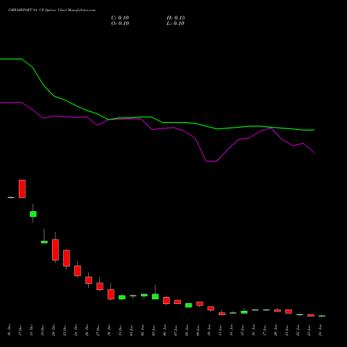 GMRAIRPORT 84 CE CALL indicators chart analysis Gmr Airports Limited options price chart strike 84 CALL