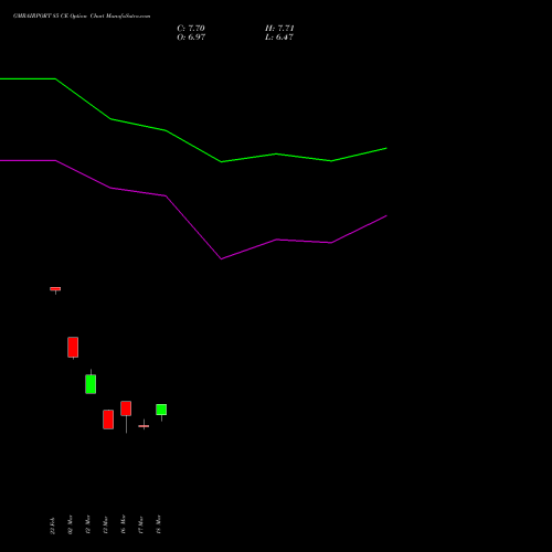 GMRAIRPORT 85 CE (CALL) 30 March 2026 options price chart analysis Gmr Airports Limited 