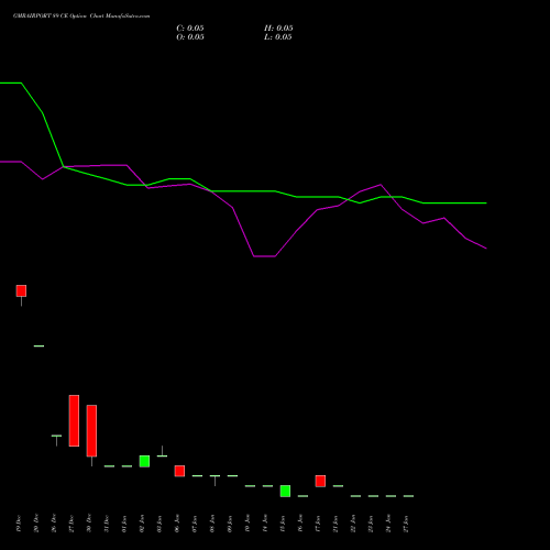 GMRAIRPORT 89 CE CALL indicators chart analysis Gmr Airports Limited options price chart strike 89 CALL