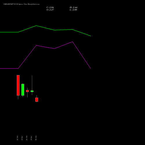 GMRAIRPORT 89 CE (CALL) 27 October 2026 options price chart analysis Gmr Airports Limited 