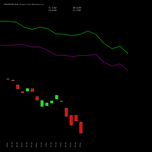 GMRAIRPORT 90.00 CE (CALL) 27 January 2026 options price chart analysis Gmr Airports Limited 