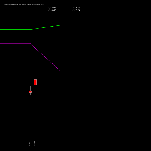 GMRAIRPORT 90.00 CE (CALL) 24 February 2026 options price chart analysis Gmr Airports Limited 