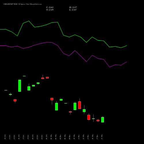 GMRAIRPORT 90.00 CE (CALL) 30 March 2026 options price chart analysis Gmr Airports Limited 