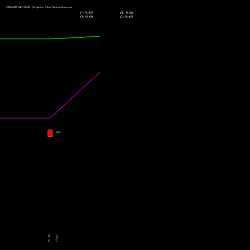 GMRAIRPORT 90.00 CE (CALL) 26 May 2026 options price chart analysis Gmr Airports Limited 
