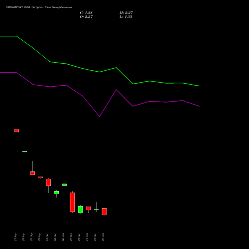 GMRAIRPORT 90.00 CE (CALL) 27 October 2026 options price chart analysis Gmr Airports Limited 