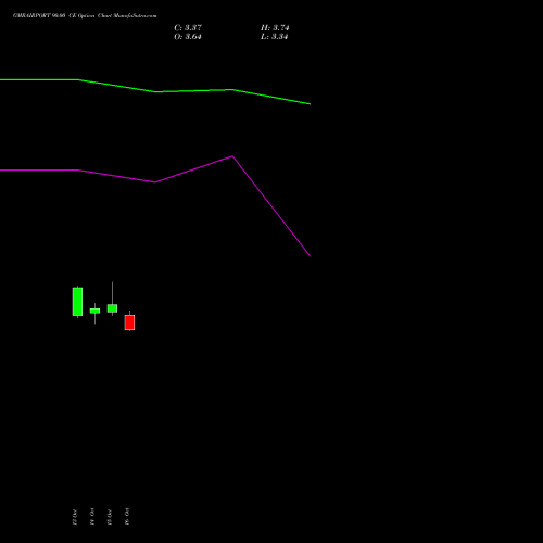 GMRAIRPORT 90.00 CE (CALL) 23 November 2026 options price chart analysis Gmr Airports Limited 