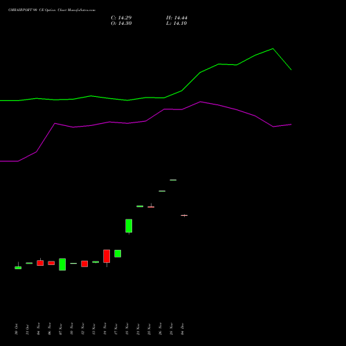 Live GMRAIRPORT 90 CE (CALL) 30 December 2025 options price chart analysis Gmr Airports Limited 