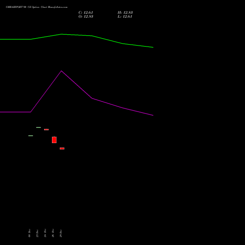 GMRAIRPORT 90 CE (CALL) 27 January 2026 options price chart analysis Gmr Airports Limited 