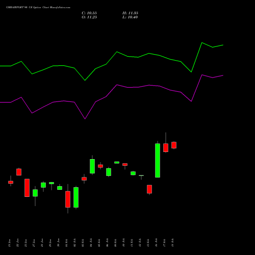GMRAIRPORT 90 CE (CALL) 24 February 2026 options price chart analysis Gmr Airports Limited 
