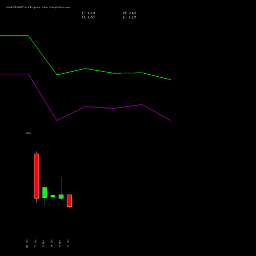 GMRAIRPORT 91 CE (CALL) 27 October 2026 options price chart analysis Gmr Airports Limited 