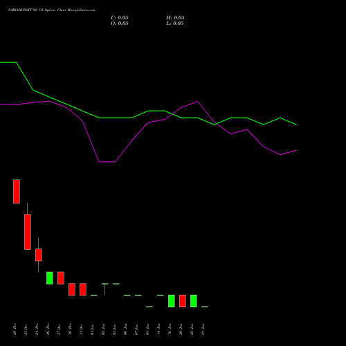 GMRAIRPORT 92 CE CALL indicators chart analysis Gmr Airports Limited options price chart strike 92 CALL