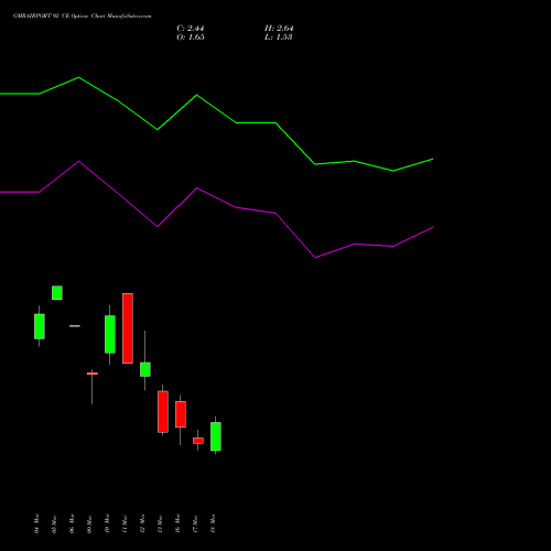 GMRAIRPORT 92 CE (CALL) 30 March 2026 options price chart analysis Gmr Airports Limited 