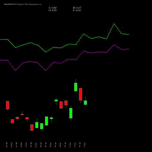 GMRAIRPORT 93 CE (CALL) 28 April 2026 options price chart analysis Gmr Airports Limited 