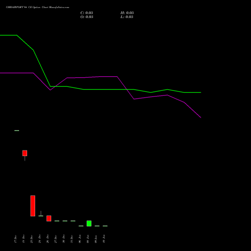 GMRAIRPORT 94 CE CALL indicators chart analysis Gmr Airports Limited options price chart strike 94 CALL