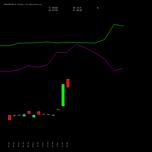 Live GMRAIRPORT 94 CE (CALL) 30 December 2025 options price chart analysis Gmr Airports Limited 