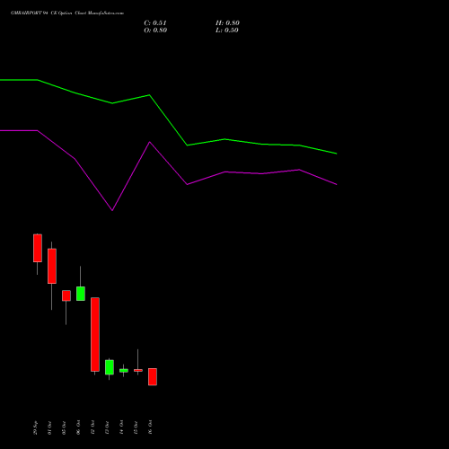 GMRAIRPORT 94 CE (CALL) 27 October 2026 options price chart analysis Gmr Airports Limited 