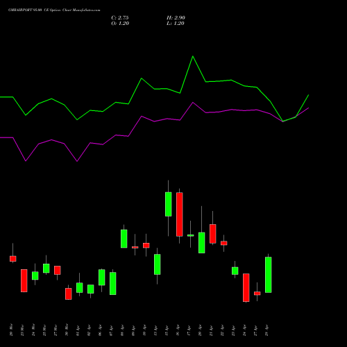 GMRAIRPORT 95.00 CE (CALL) 28 April 2026 options price chart analysis Gmr Airports Limited 