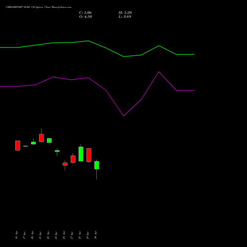GMRAIRPORT 95.00 CE (CALL) 26 May 2026 options price chart analysis Gmr Airports Limited 