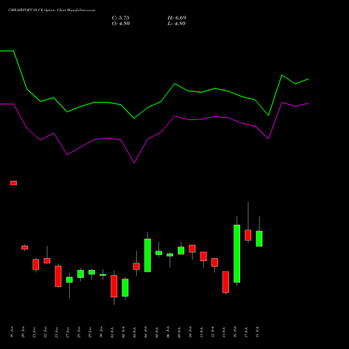 GMRAIRPORT 95 CE (CALL) 24 February 2026 options price chart analysis Gmr Airports Limited 