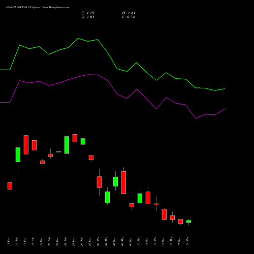 GMRAIRPORT 95 CE (CALL) 30 March 2026 options price chart analysis Gmr Airports Limited 
