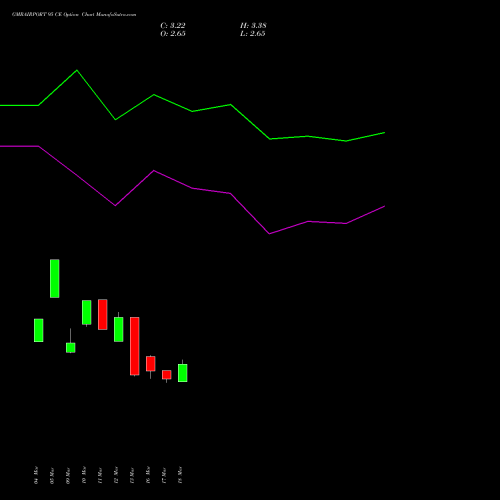 GMRAIRPORT 95 CE (CALL) 28 April 2026 options price chart analysis Gmr Airports Limited 