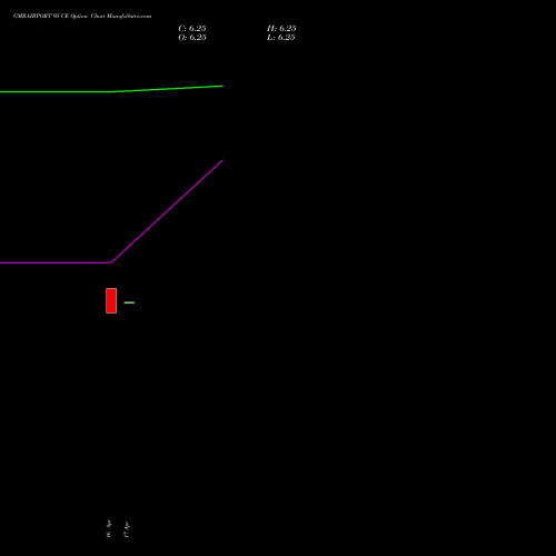 GMRAIRPORT 95 CE (CALL) 26 May 2026 options price chart analysis Gmr Airports Limited 