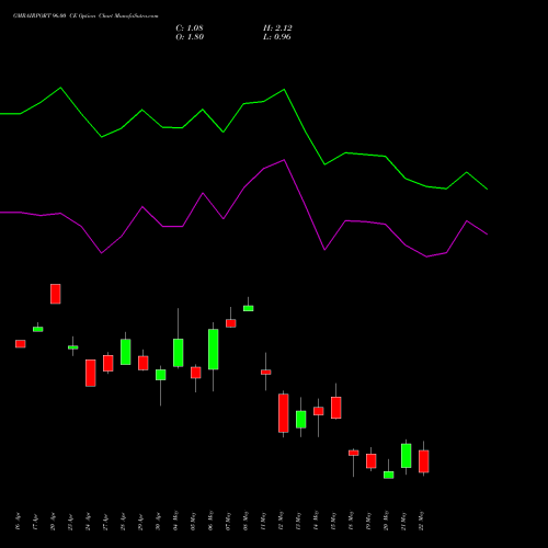 GMRAIRPORT 96.00 CE (CALL) 26 May 2026 options price chart analysis Gmr Airports Limited 