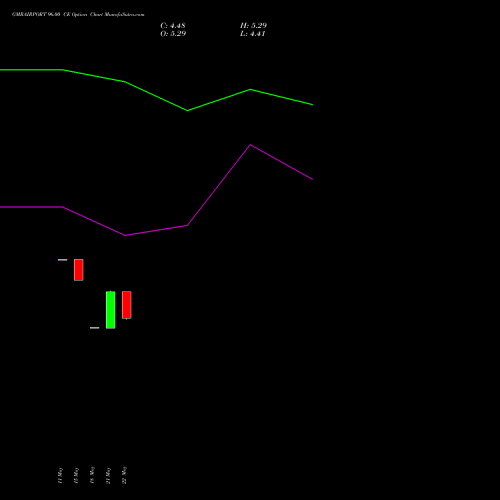 GMRAIRPORT 96.00 CE (CALL) 30 June 2026 options price chart analysis Gmr Airports Limited 